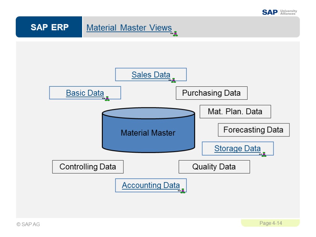 Material Master Views Material Master Basic Data Sales Data Controlling Data Forecasting Data Purchasing